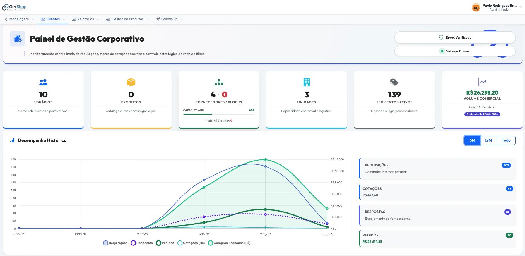 Painel de Gestão Corporativo — Sistema de Compras GetShop